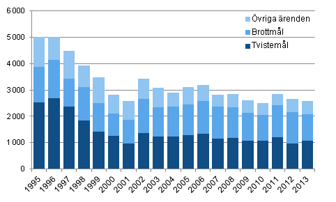 �renden avgjorda i h�gsta domstolen �ren 1995&ndash;2013