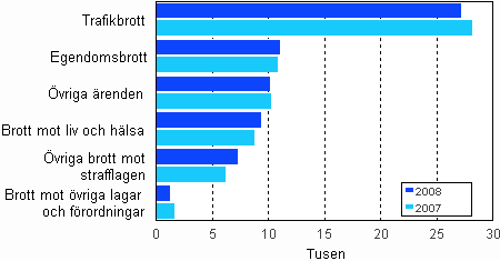 Brottm�l som avgjorts vid tingsr�tterna �ren 2007&ndash; 2008