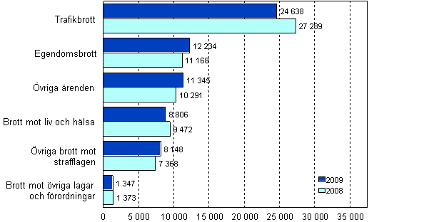 Brottm�l som avgjorts vid tingsr�tterna �ren 2008&ndash; 2009