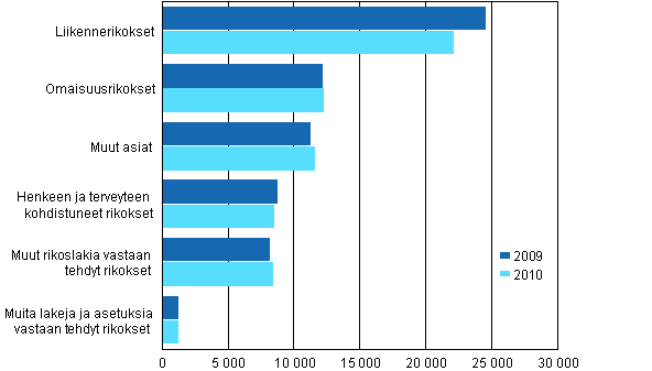 K�r�j�oikeuksissa ratkaistut rikosasiat 2009&ndash;2010
