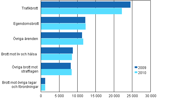 Brottm�l som avgjorts vid tingsr�tterna �ren 2009&ndash; 2010