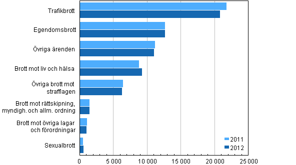 Straffr�ttsliga �renden som avgjorts vid tingsr�tterna 2011&ndash;2012