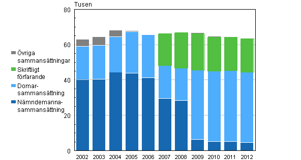 Sammans�ttningar vid avg�rande av brottm�l i tingsr�tterna 2002&ndash;2012