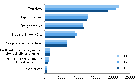 Straffr�ttsliga �renden som avgjorts vid tingsr�tterna 2011&ndash;2013