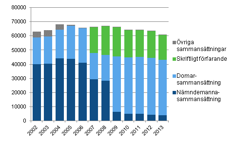 Sammans�ttningar vid avg�rande av brottm�l i tingsr�tterna 2002&ndash;2013