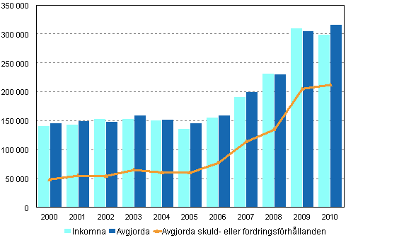 Tvistem�l i tingsr�tterna 2000&ndash;2010