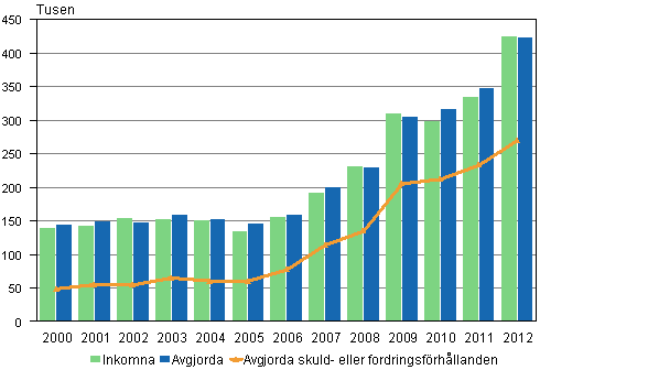 Tvistemål i tingsrätterna 2000–2012