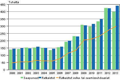 K�r�j�oikeuksien riita-asiat 2000&ndash;2013