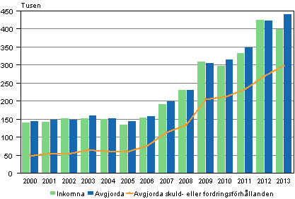 Tvistem�l i tingsr�tterna 2000&ndash;2013