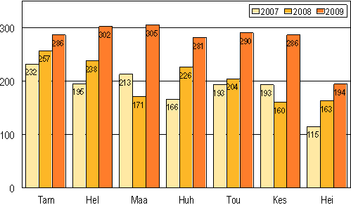 Vireille pannut konkurssit tammi-hein�kuussa 2007-2009
