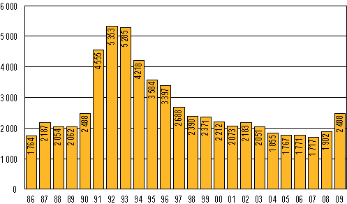 Vireille pannut konkurssit tammi&ndash;syyskuussa 1986&ndash;2009