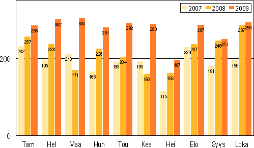 Vireille pannut konkurssit tammi&ndash;lokakuussa 2007&ndash;2009