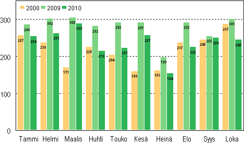 Vireille pannut konkurssit tammi&ndash;lokakuussa 2008&ndash;2010