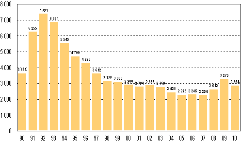 Vireille pannut konkurssit 1990&ndash;2010