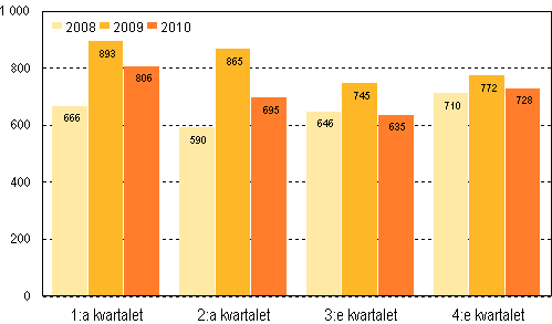 Anh�ngiggjorda konkurser efter kvartal 2008&ndash;2010