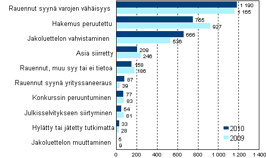 Loppuun k�sitellyt konkurssihakemukset ratkaisulajeittain 2010 ja 2009