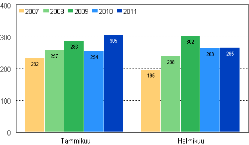 Vireille pannut konkurssit tammi&ndash;helmikuussa 2007&ndash;2011