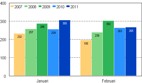 Anh�ngiggjorda konkurser under januari&ndash;februari 2007&ndash;2011