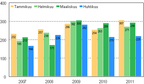 Vireille pannut konkurssit tammi&ndash;huhtikuussa 2007&ndash;2011