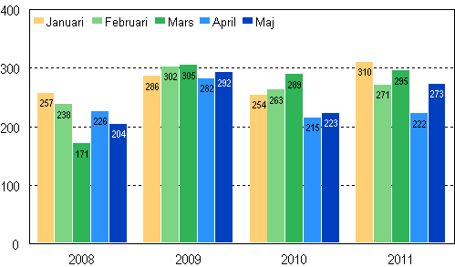Anh�ngiggjorda konkurser under januari&ndash;maj 2008&ndash;2011