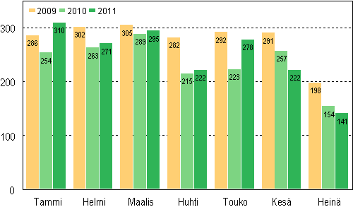 Vireille pannut konkurssit tammi&ndash;hein�kuussa 2009&ndash;2011