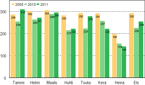 Vireille pannut konkurssit tammi&ndash;elokuussa 2009&ndash;2011
