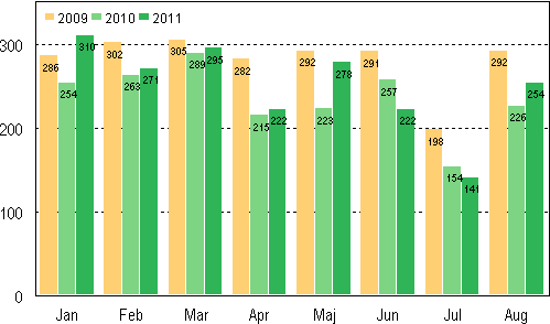 Anh�ngiggjorda konkurser under januari&ndash;augusti 2009&ndash;2011