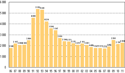 Vireille pannut konkurssit tammi&ndash;syyskuussa 1986&ndash;2011