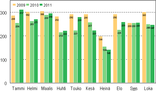 Vireille pannut konkurssit tammi&ndash;lokakuussa 2009&ndash;2011