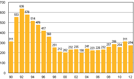 Vireille pannut konkurssit tammikuussa 1990&ndash;2012