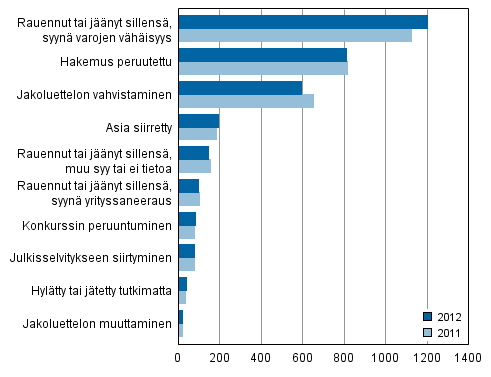 Loppuun k�sitellyt konkurssihakemukset ratkaisulajeittain 2012 ja 2011