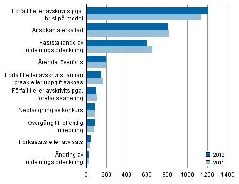 Slutbehandlade konkursans�kningar efter typ av avg�rande �r 2012 och 2011