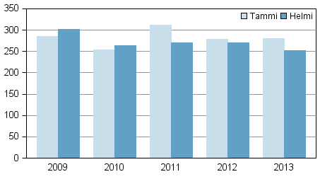 Vireille pannut konkurssit tammi&ndash;helmikuussa 2009&ndash;2013