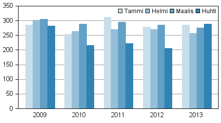 Vireille pannut konkurssit tammi-huhtikuussa 2009&ndash;2013