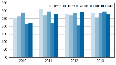 Vireille pannut konkurssit tammi-toukokuussa 2010&ndash;2013
