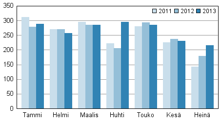 Vireille pannut konkurssit tammi&ndash;hein�kuussa 2011&ndash;2013