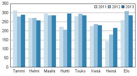 Vireille pannut konkurssit tammi&ndash;elokuussa 2011&ndash;2013
