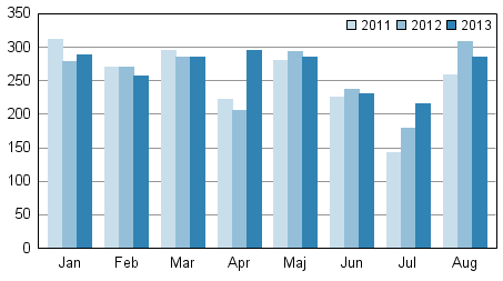 Anh�ngiggjorda konkurser under januari&ndash;augusti 2011&ndash;2013