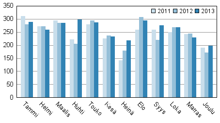 Vireille pannut konkurssit tammi&ndash;joulukuussa 2011&ndash;2013
