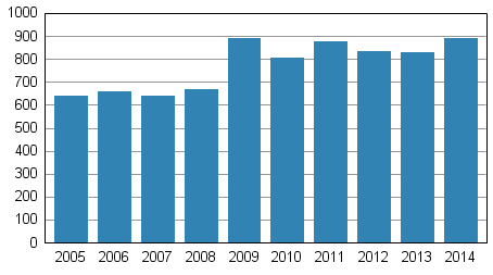 Vireille pannut konkurssit tammi-maaliskuussa 2005&ndash;2014