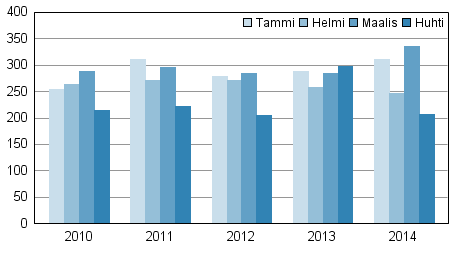 Vireille pannut konkurssit tammi-huhtikuussa 2010&ndash;2014