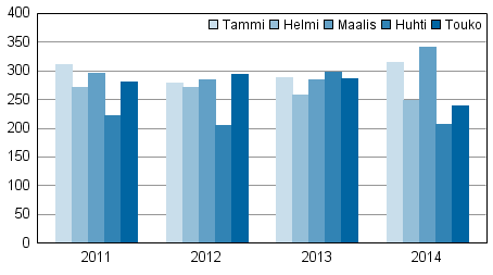 Vireille pannut konkurssit tammi-toukokuussa 2011&ndash;2014