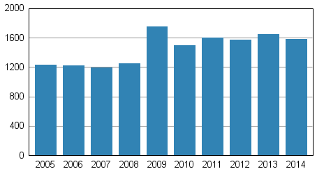Vireille pannut konkurssit tammi-kes�kuussa 2005&ndash;2014