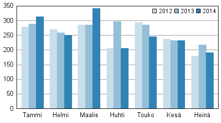 Vireille pannut konkurssit tammi-hein�kuussa 2012&ndash;2014
