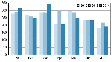 Anh�ngiggjorda konkurser under januari&ndash;juli 2012&ndash;2014