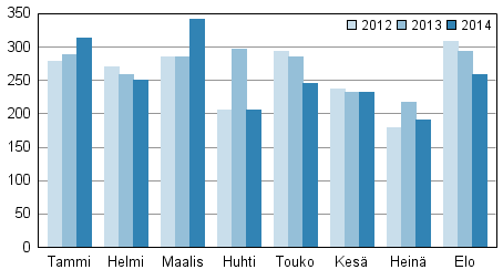 Vireille pannut konkurssit tammi-elokuussa 2012&ndash;2014