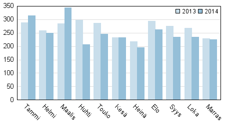 Vireille pannut konkurssit tammi-marraskuussa 2013&ndash;2014