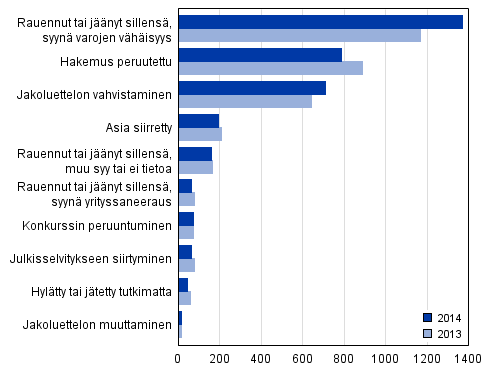 Loppuun k�sitellyt konkurssihakemukset ratkaisulajeittain 2014 ja 2013