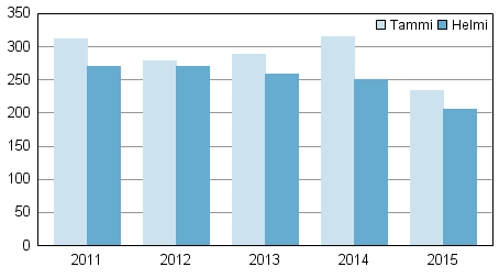 Vireille pannut konkurssit tammi-helmikuussa 2011&ndash;2015