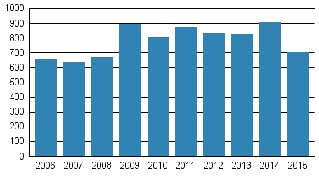 Vireille pannut konkurssit tammi-maaliskuussa 2006&ndash;2015